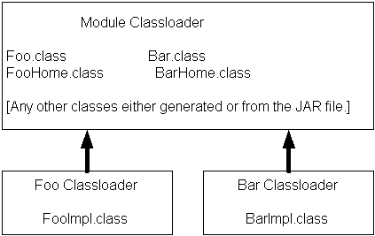 Example Classloader Hierarchy for a Single EJB Module