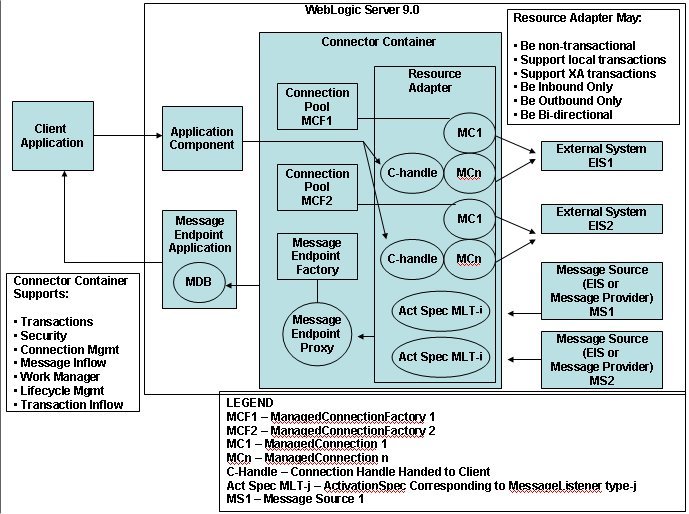 Connector Architecture Overview