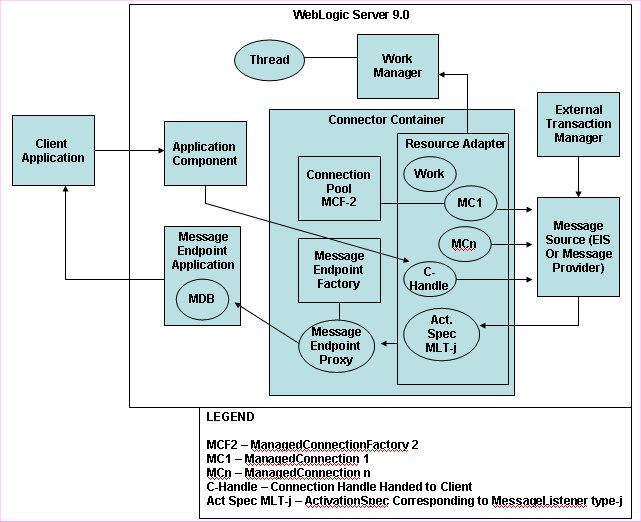 Messaging and Transactional Inflow Architecture