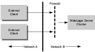 Typical Firewall Setup