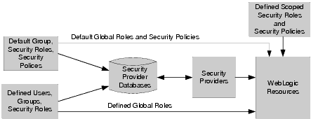 WebLogic Server Security Realm