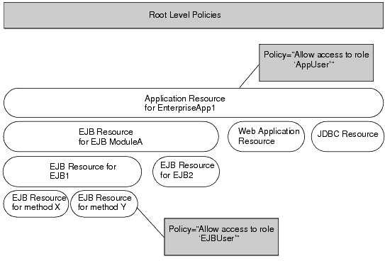 Hierarchy of Resources and Policies