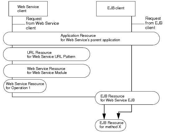 Hierarchy of Resources for Web Service with EJB Implementation