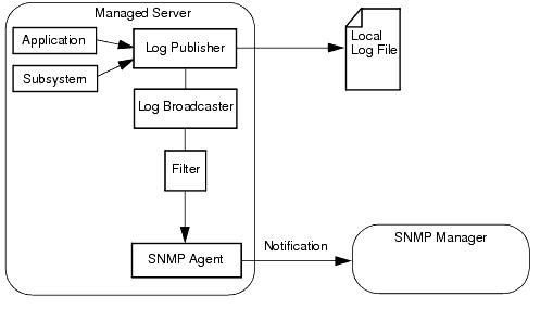  Log Message Notifications