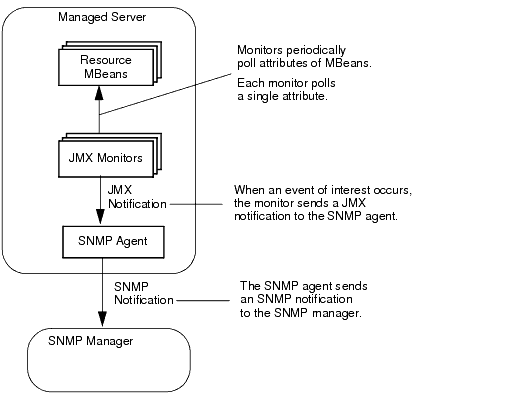 Monitor Notifications