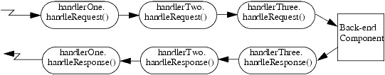 Order of Execution of Handler Methods0