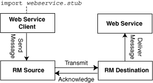 Web Service Reliable Message Exchange