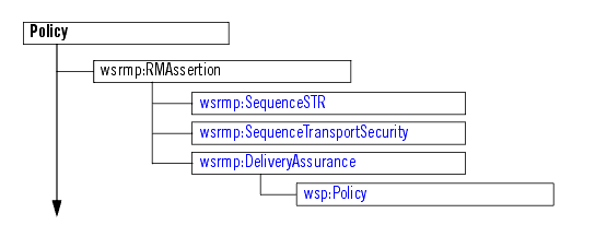Element Hierarchy of Web Service Reliable Messaging Policy Assertions 1.1