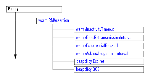 Element Hierarchy of Web Service Reliable Messaging Policy Assertions