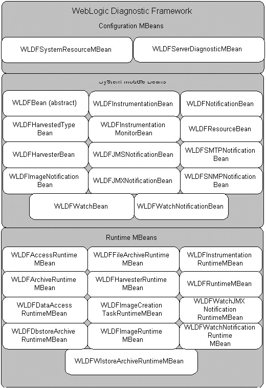 WLDF Configuration MBeans, Runtime MBeans, and System Module Beans