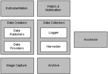 Major WLDF Components