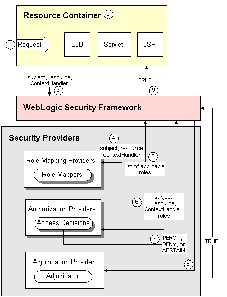 Authorization Providers and the Authorization Process