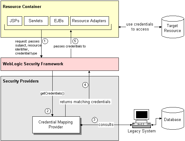 Credential Mapping Providers and the Credential Mapping Process