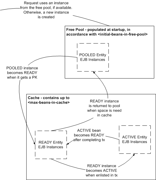 Entity Bean Lifecycle