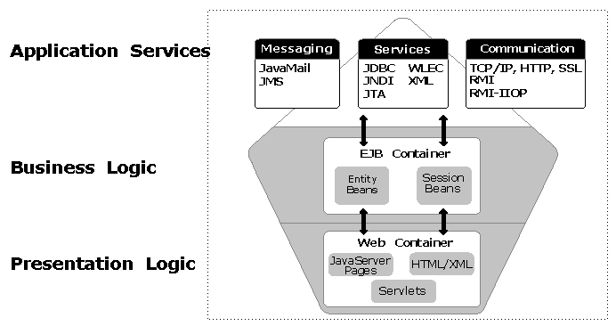 Application Logic Layers