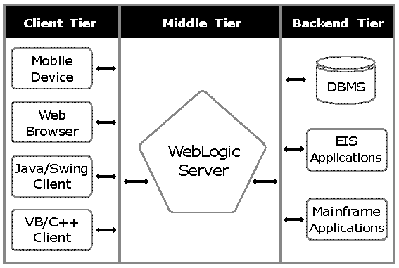 Three-Tier Architecture