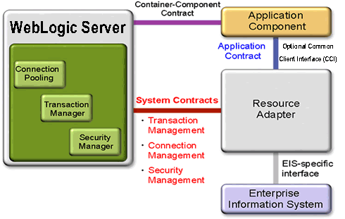 J2EE Connector Architecture