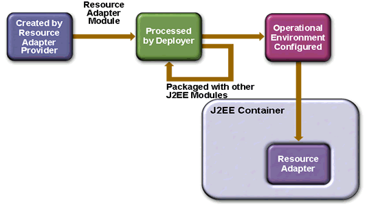 Packaging and Deployment