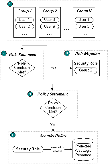 Securing WebLogic Resources