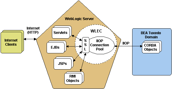  The WebLogic Enterprise Connectivity System Architecture