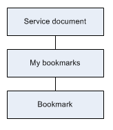 Identifies the order in which to access the resources. Begins with the Service document. From the service document, you can access the My <a href=