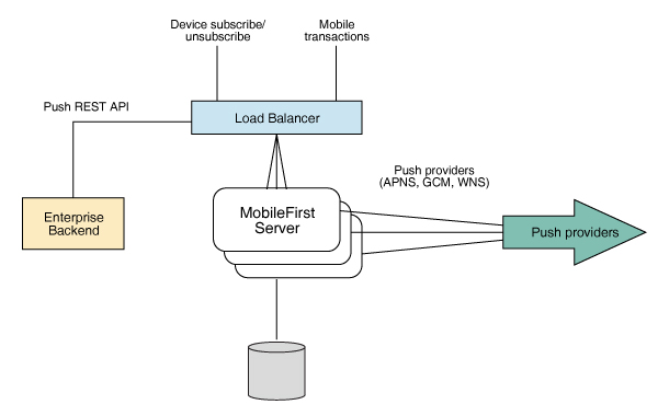 This architecture relies on the enterprise back-end system to deliver messages to a MobileFirst Server cluster by calling push REST APIs.