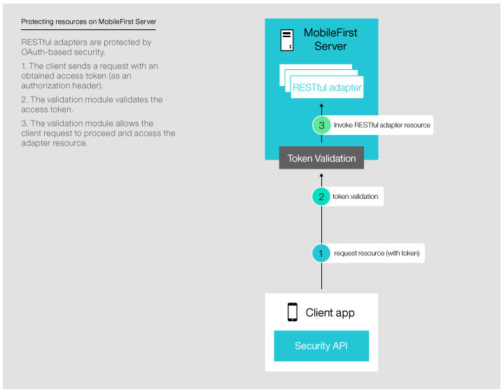 The diagram shows how to protect a resource on MobileFirst Server.