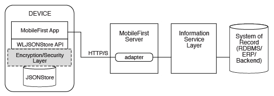 Components and their interaction with the server when we use JSONStore for data synchronization.