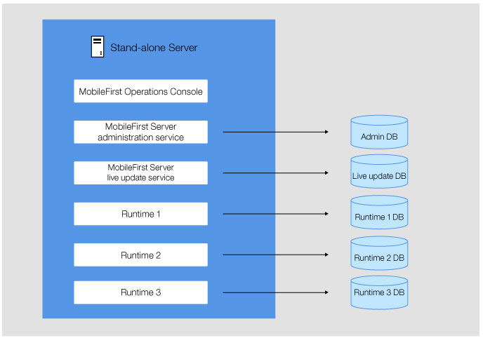 Architecture of a stand-alone server topology with MobileFirst Operations Console, the administration service, and the live update service with its corresponding database and three runtimes, each with its own database.