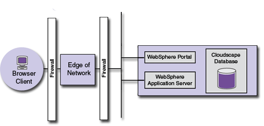 Websphere Portal with default components installed