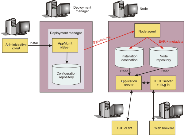 Application deployment in a Network Deployment configuration