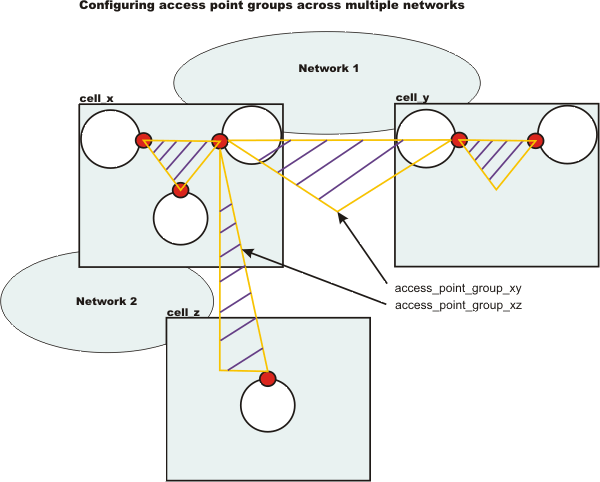 Core group communication across 2 different networks