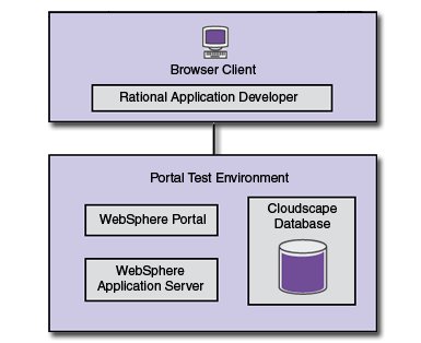 Remote server attach development environment