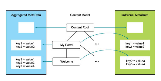 Content meta data model