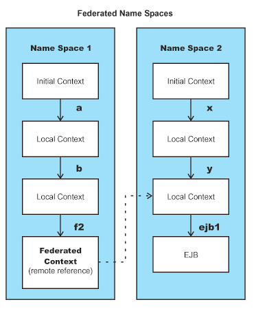 Federated Name Space