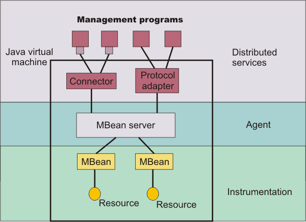 Java Management Extension architecture