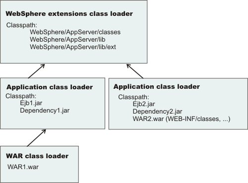 MULTIPLE class-loader policy