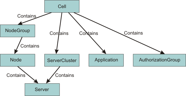 Containment diagram