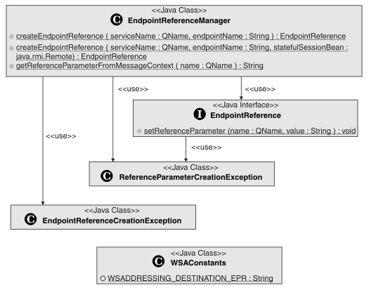 The Java class EndpointReferenceManager contains two methods: createEndpointReference and getReferenceParameterFromMessageContext. This class uses three other classes: EndpointReference (containing method setReferenceParameter), WSAConstants (containing constant WSADDRESSING_DESTINATION_EPR), and ReferenceParameterCreationException. WSAConstants and ReferenceParameterCreationException both use a further class, EndpointReferenceCreationException.