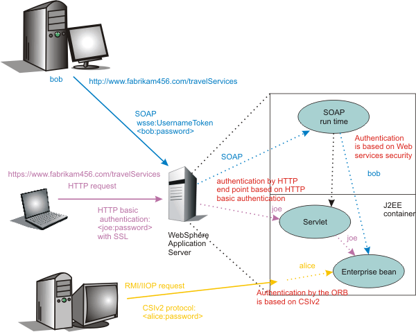 Security protocol that are used to send authentication information to the Application Server