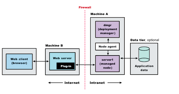 Typical for test environments where multiple test machines  share a Web server