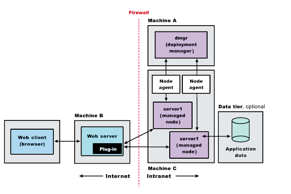 Typical production envrionment for a deployment manager cell