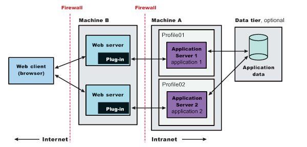 Dedicated Web servers for each Application Server