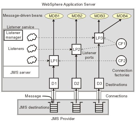 The main components of WebSphere JMS message listener support