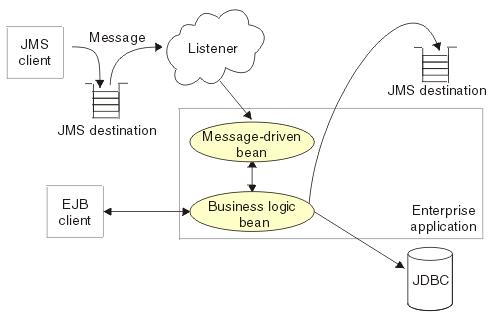 Asynchronous messaging with message-driven beans by an enterprise application