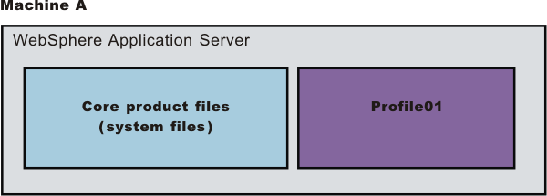 Creating a stand-alone profile creates a server1 process