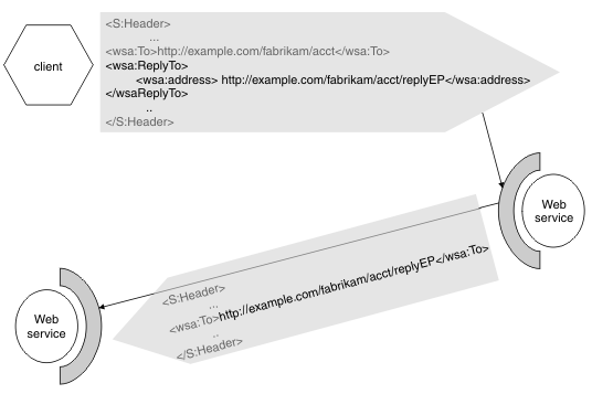 The client sends a message to the web service. The SOAP header contains the element
<wsa:ReplyTo>, which itself contains the element
<wsa:address>http://example.com/fabrokam/acct/replyEP
</wsa:address>. The web service sends a response to the reply endpoint. The SOAP header of the reply message contains the element
<wsa:To>http://example.com/fabrokam/acct
</wsa:To>.