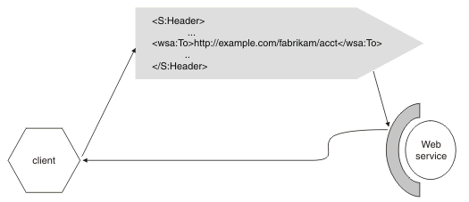 The client sends a message to the web service. The SOAP header contains the element
<wsa:To>http://example.com/fabrokam/acct
</wsa:To>. The web service returns a synchronous response.