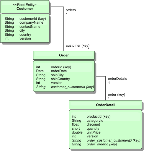 Customer and Order entity schema diagram: Customers make orders, and each order has order details.