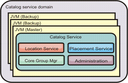 A catalog service domain consists of multiple JVMs, including a master JVM and a number of backup JVMs.